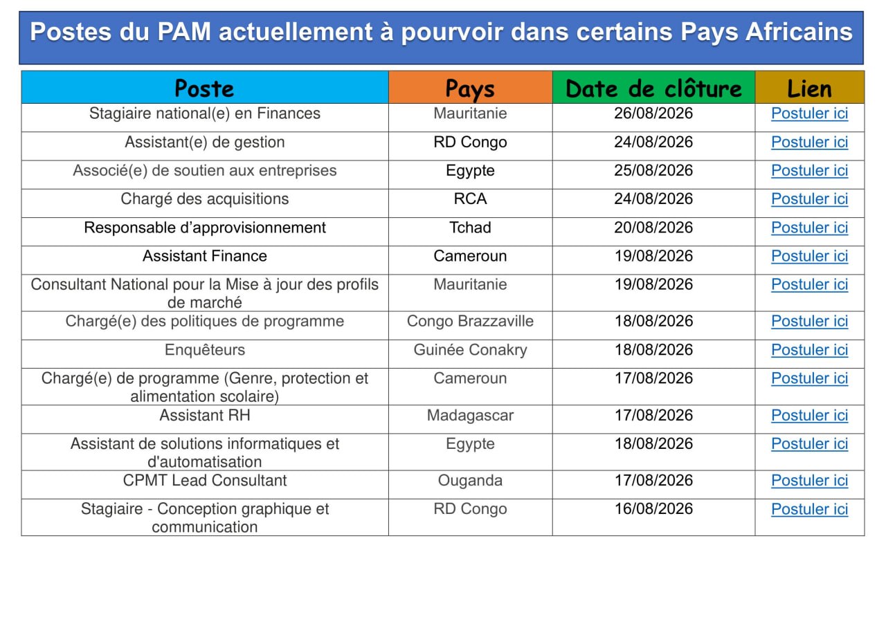 Appel à candidatures – Découvrez les 14 offres d’emploi, de stage et de consultation actuellement chez PAM à pourvoir dans différents pays d&rsquo;Afrique